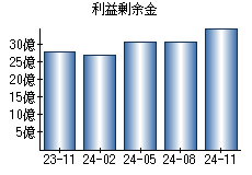 利益剰余金