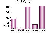 当期純利益