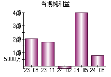 当期純利益