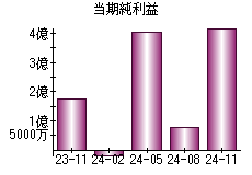 当期純利益