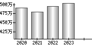 平均年収（単独）