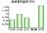 総資産利益率(ROA)