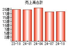 売上高合計