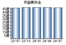 利益剰余金