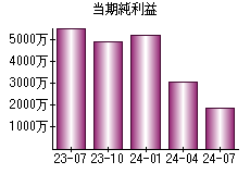 当期純利益