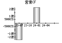 営業活動によるキャッシュフロー