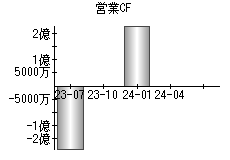 営業活動によるキャッシュフロー