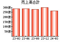 売上高合計