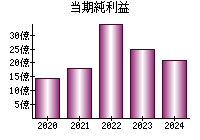 当期純利益