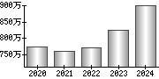 平均年収（単独）