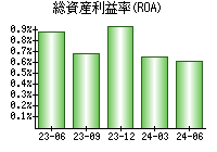 総資産利益率(ROA)