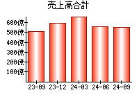 売上高合計