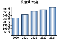 利益剰余金