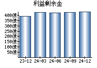 利益剰余金