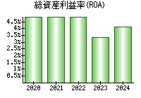 総資産利益率(ROA)