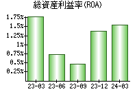 総資産利益率(ROA)