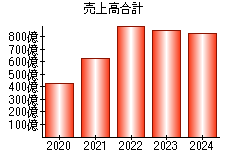 売上高合計