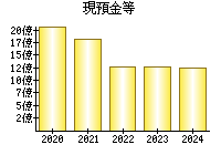 現預金等