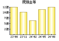 現預金等