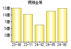 現預金等