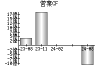 営業活動によるキャッシュフロー