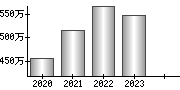 平均年収（単独）