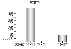 営業活動によるキャッシュフロー