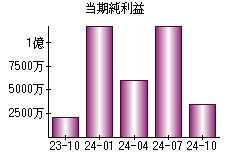 当期純利益