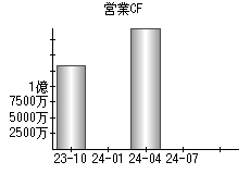 営業活動によるキャッシュフロー