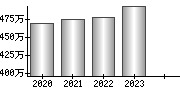 平均年収（単独）