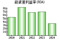 総資産利益率(ROA)