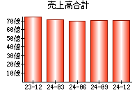 売上高合計