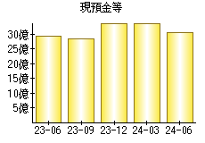 現預金等