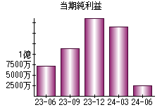 当期純利益