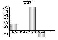 営業活動によるキャッシュフロー