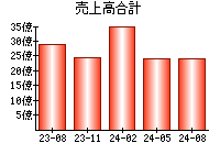 売上高合計