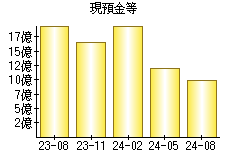 現預金等