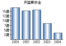 利益剰余金