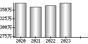 平均年収（単独）