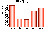 売上高合計