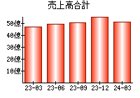 売上高合計