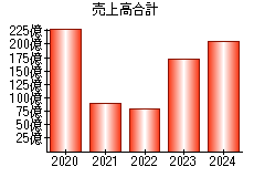 売上高合計