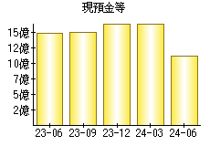 現預金等