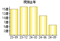 現預金等