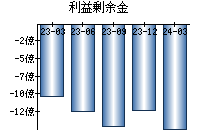 利益剰余金