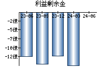 利益剰余金