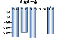 利益剰余金