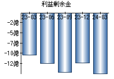 利益剰余金