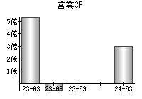 営業活動によるキャッシュフロー