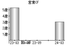 営業活動によるキャッシュフロー